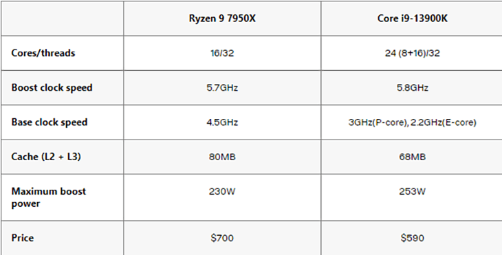 Giá cả và ngày mở bán Core i9-13900K